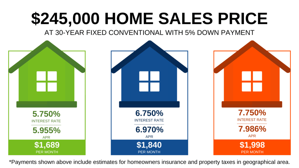 home mortgage rates